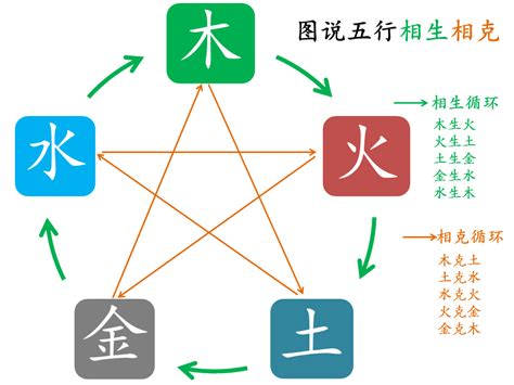 金木水火土相生相剋|五行相生相克关系怎么记忆？